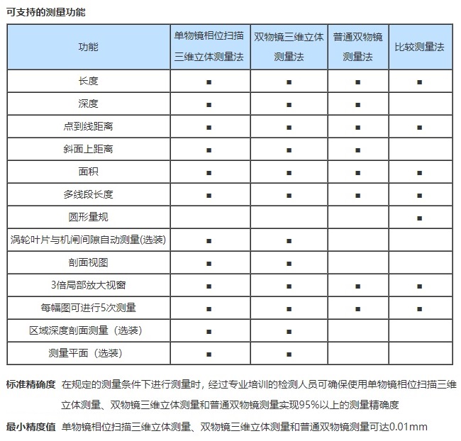 工業(yè)內(nèi)窺鏡的測量精度